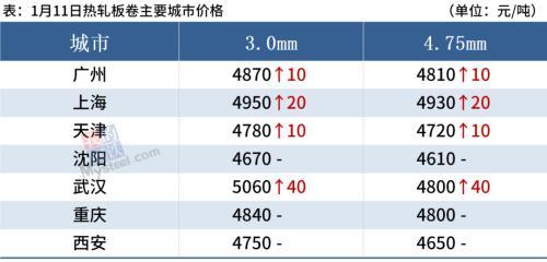 沙钢今日价格行情更新