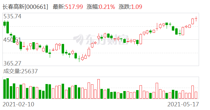 长春高新最新股价探析，市场走势下的多元观点影响