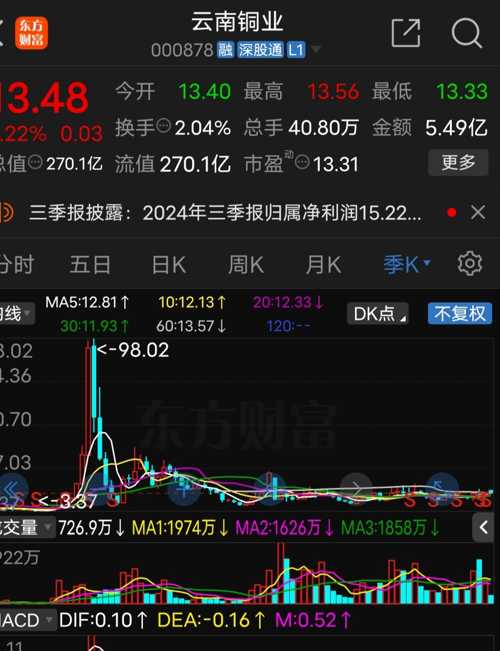 重磅揭秘，云南铜业股票——投资新宠，你值得拥有！