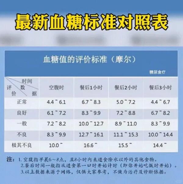 血糖正常值最新标准详解，最新论述与指南