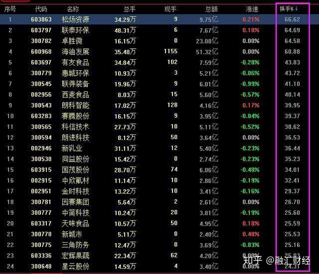 一文解读，如何分析股票的换手率，带你入门掌握技巧！