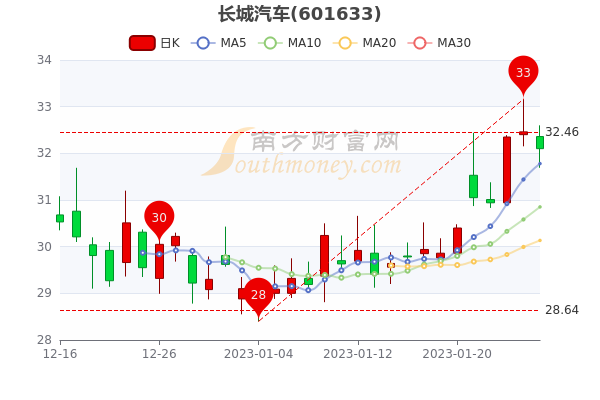 长城汽车股票价格走势与股票情缘揭秘