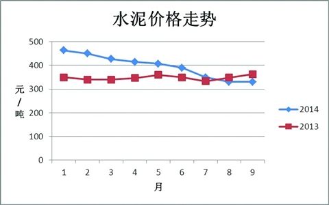 水泥价格最新行情走势及分析报告