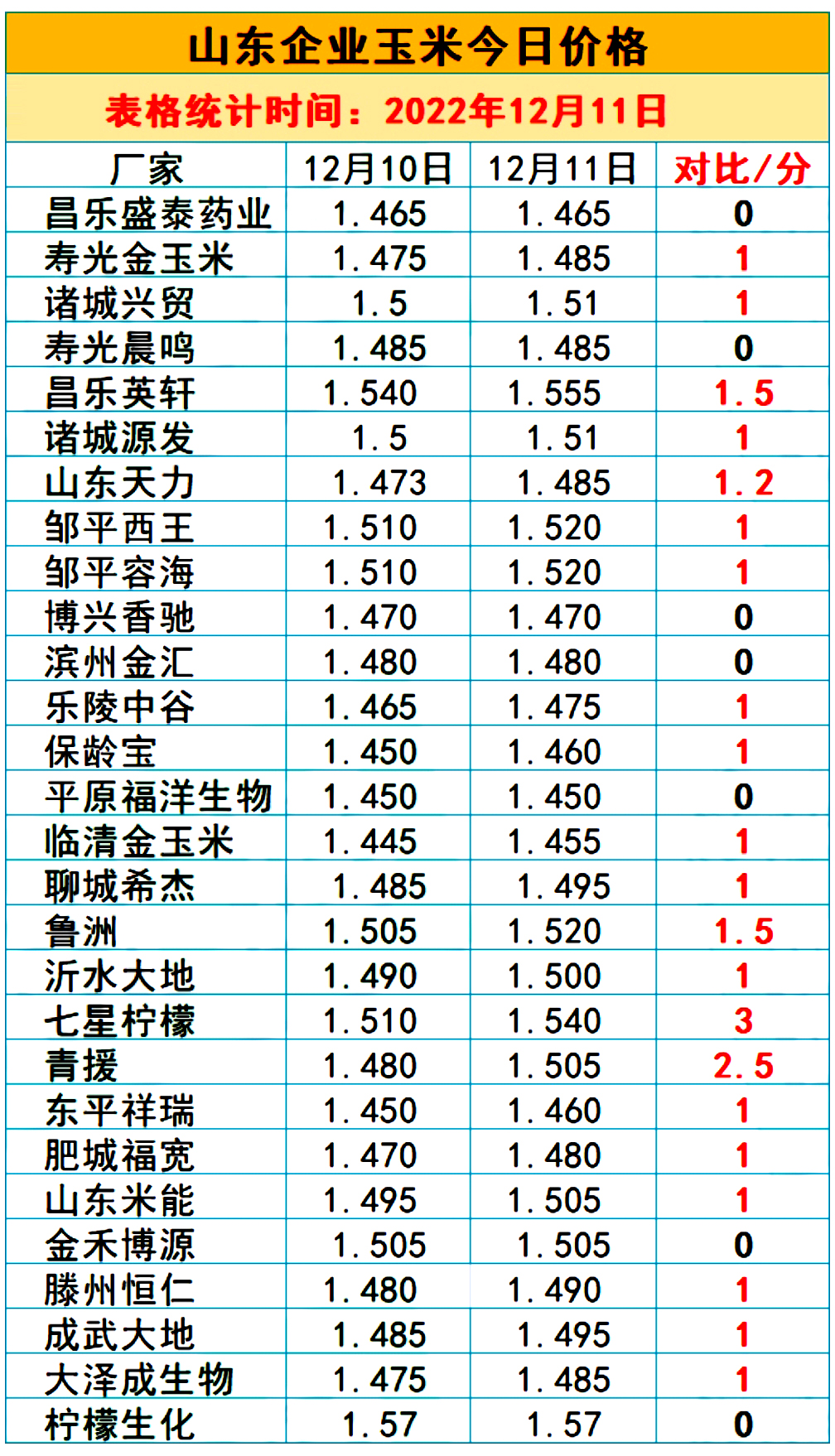 山东省玉米最新价格表，科技助力行情掌握，玉米市场概览