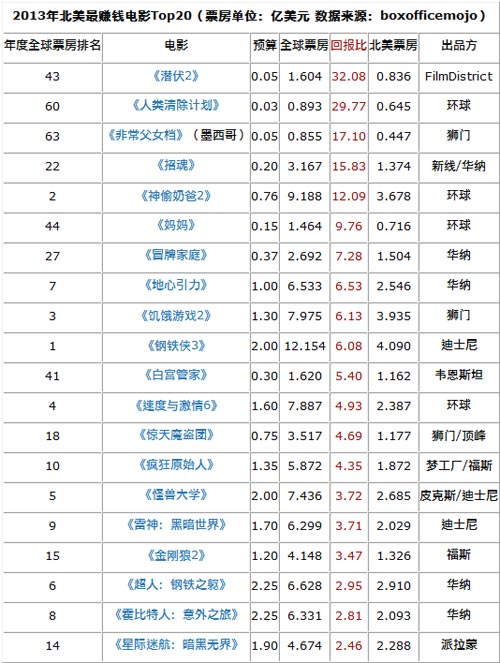 最新电影排行榜2013，视觉盛宴的深度探讨