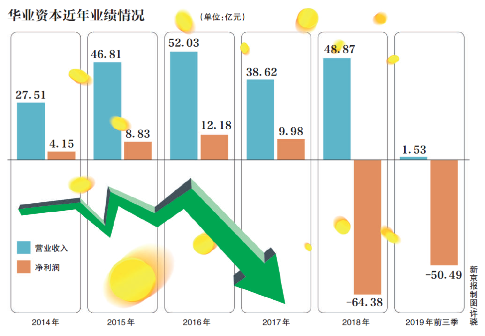 华业资本最新动态更新，最新消息汇总