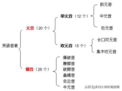 英语最新音标，演变中的语音指南