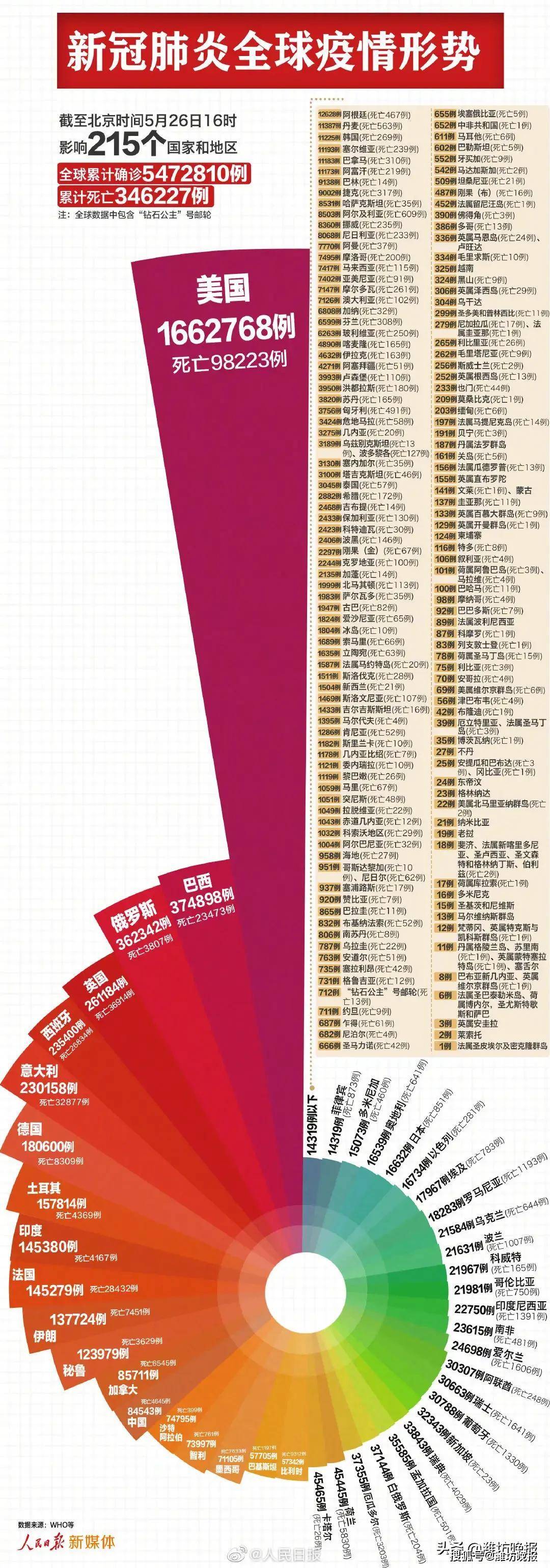 全球新冠疫情最新数据及分析，新冠废炎影响及其现状分析